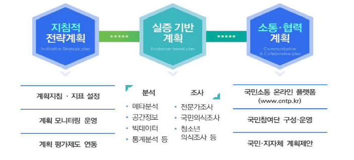 제5차 국토종합계획의 성격과 역할 (출처 : 제5차 국토종합계획)