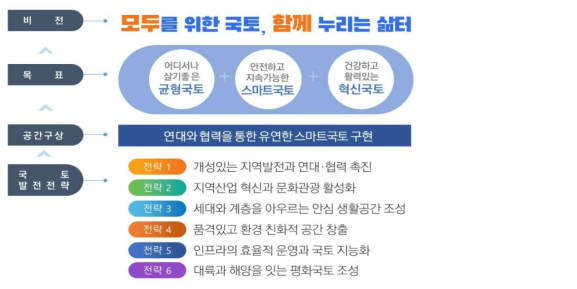 계획의 기조: 비전, 목표, 전략 (출처 : 제5차 국토종합계획)