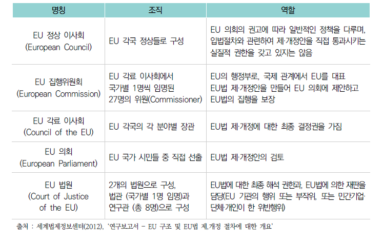 EU의 5개 주요 기관