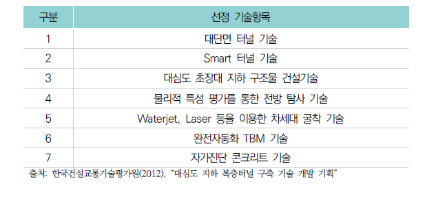 ECTP vision 2030의 터널 건설 차세대 창의 기술항목