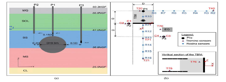 TULIP에 내장된 측정 시스템: (a) Longitudinal section and (b) Plan section A. Rallu et al.(2023), “Vibraions induced by tunnel boring machine in urban areas: In situ measurements and methodology of analysis”