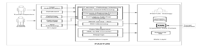 Setup of the PADTUN decision support system 출처 : D.Thakker et al(2015), “PADTUN-Using Semantic Technologies in Tunnel Diagnosis and Maintenance Domain”