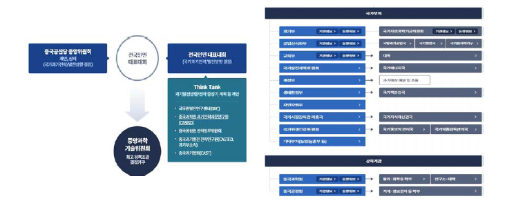 중국 과학기술정책 관련 행정 체계(출처 : 한중과학기술협력센터 공식 홈페이지)