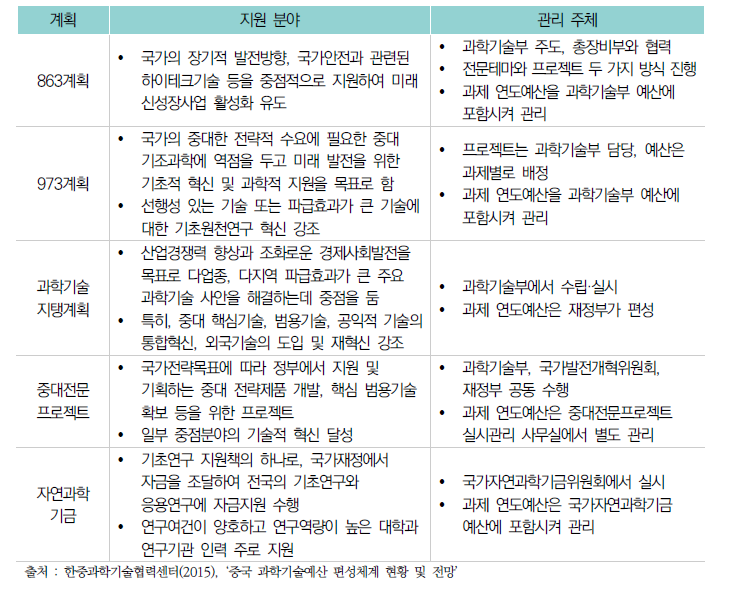 중국의 주요 국가과학기술계획(프로그램) 개요