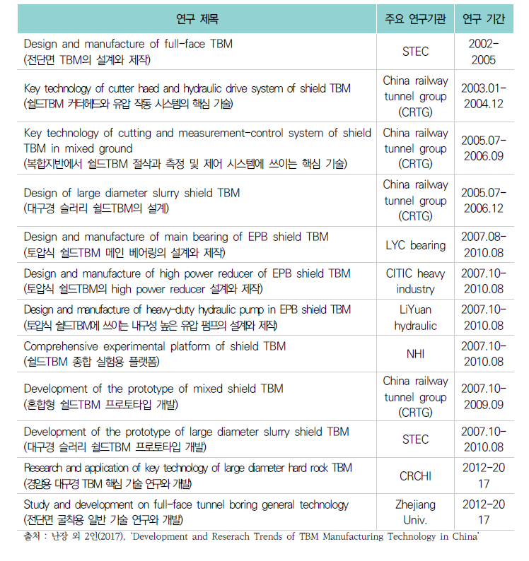 TBM related research topics supported by the “863 Program”