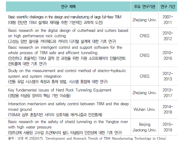 Shield TBM related research topics supported by the “973 Program”