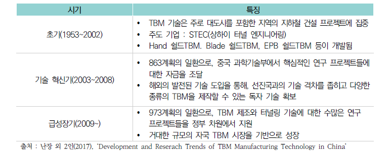 중국의 TBM산업 발전 단계