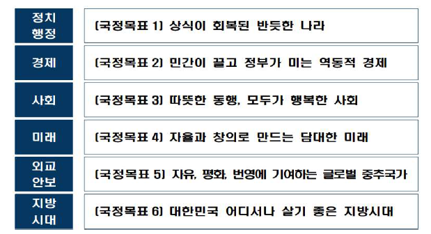 윤석열 정부 부문별 6대 국정 목표