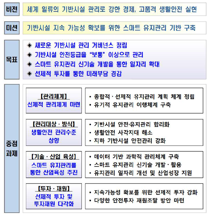 제1차 기반시설 관리 기본계획의 비전 · 목표 및 추진전략 체계