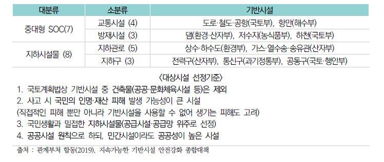 종합대책 대상 15종 기반시설 종류