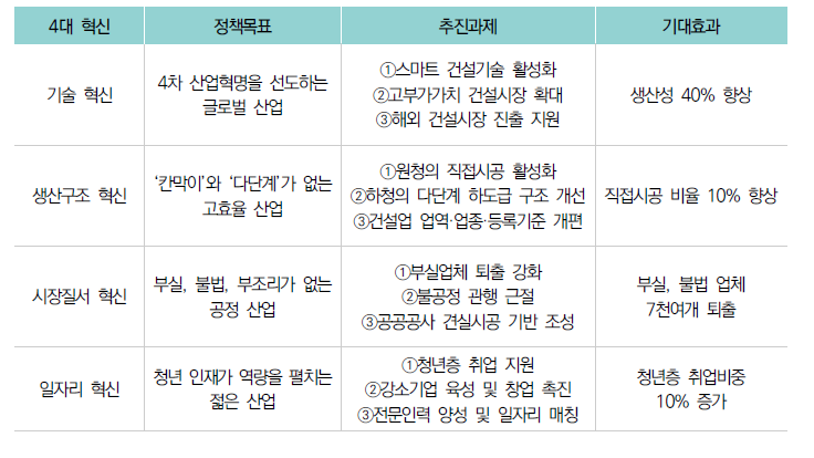 4대 혁신방안 및 추진과제