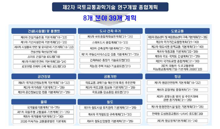 국토교통과학기술 연구개발 종합계획의 범위