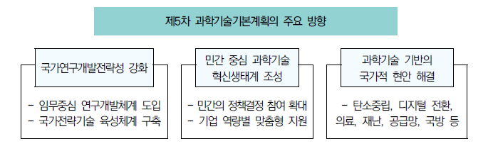 제5차 과학기술기본계획의 주요 방향 출처 : 과학기술정보통신부(2022), 제 5차 과학기술기본계획 발표_보도참고자료