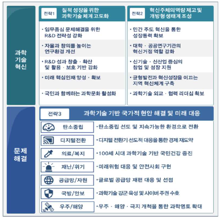 제5차 과학기술기본계획 전략 출처 : 과학기술정보통신부(2022), 제 5차 과학기술기본계획 발표_보도참고자료