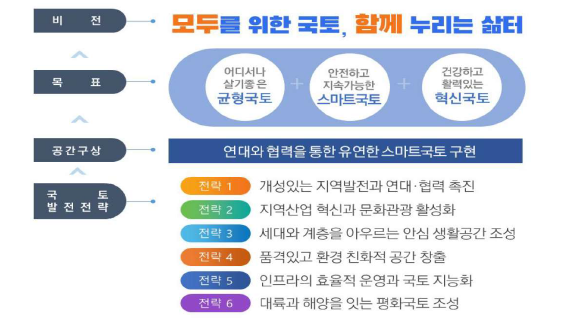 계획의 기조: 비전, 목표, 전략 (출처 : 제5차 국토종합계획)