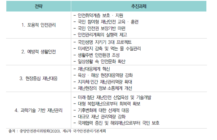 제4차 국가안전관리기본계획-계획의 기본 방향