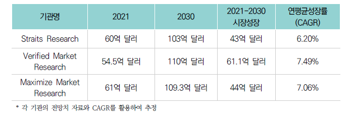 글로벌 TBM시장 성장 전망