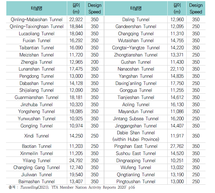 중국 내 예정된 터널 프로젝트 내역