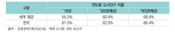 도시인구 비율