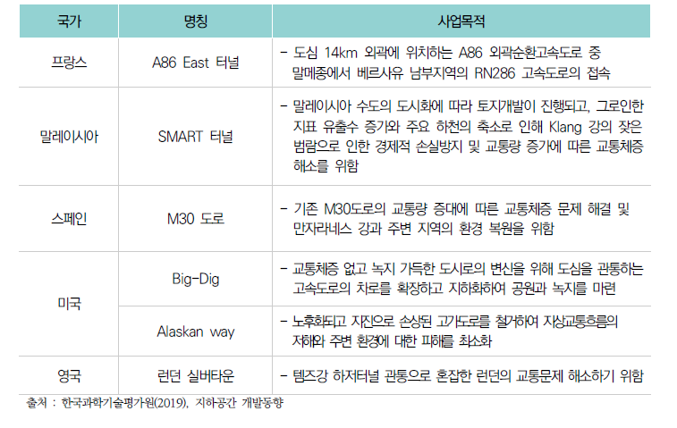 국외 터널공사의 TBM 적용 주요실적 현황