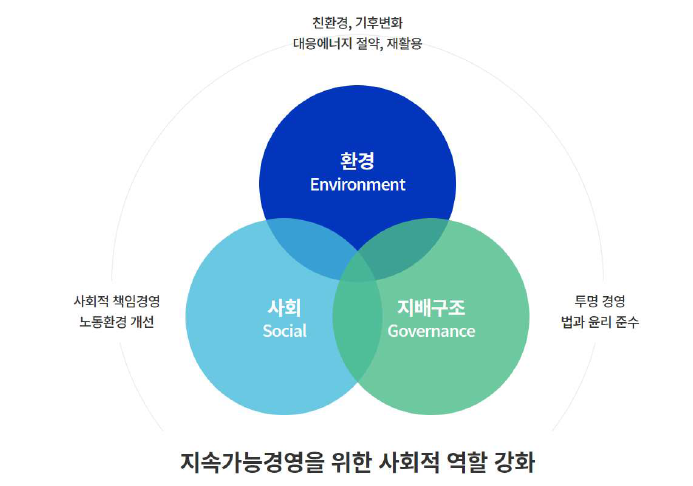 ESG 경영의 개념