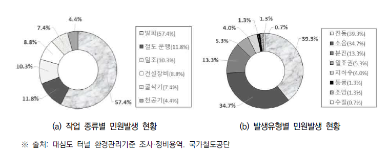 NATM공법 시행으로 인한 민원 사례