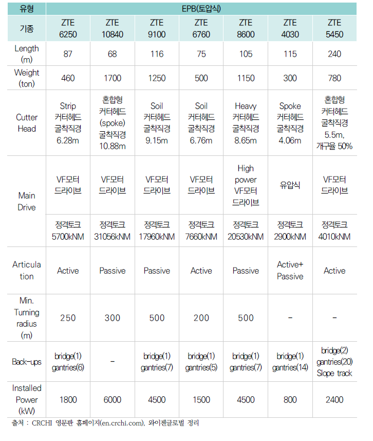 Parameters for CRCHI TBM(EPB)