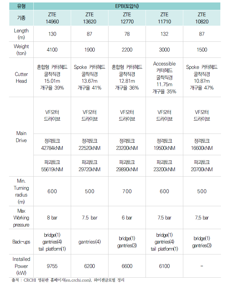 Parameters for CRCHI TBM(Slurry)