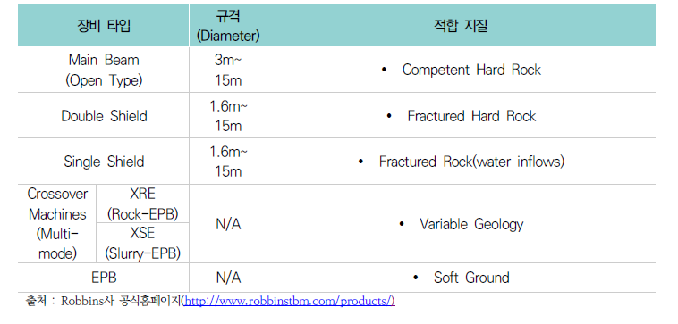 Robbins에서 판매중인 TBM 타입