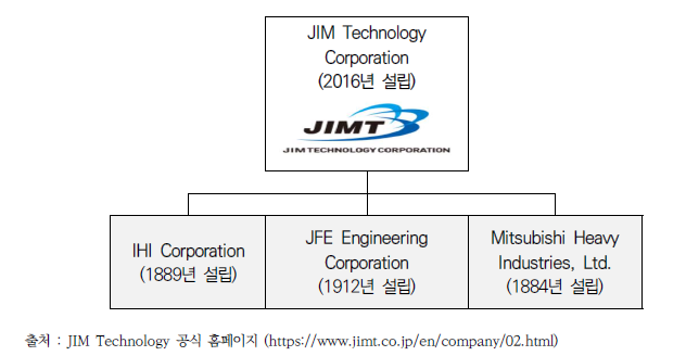 makeup of JIM Technology