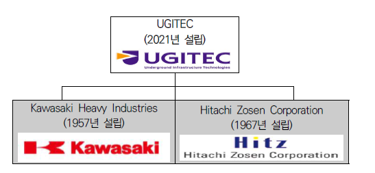 Makeup of UGITEC 출처 : JIM Technology 공식 홈페이지 (https://www.jimt.co.jp/en/company/02.html)