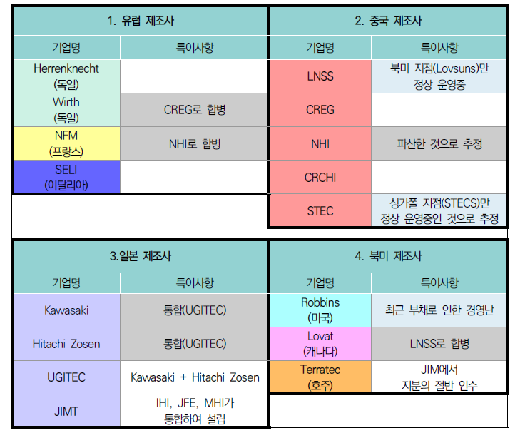 국적별 주요 TBM 제조사 분류