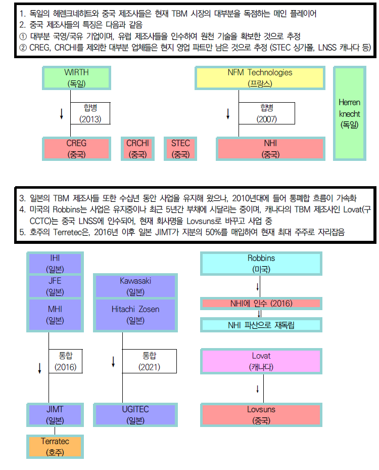 주요 TBM 제조사들의 인수·합병 흐름