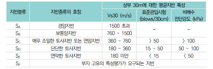 내진 설계를 위한 지반 분류(건설교통부, 1997)