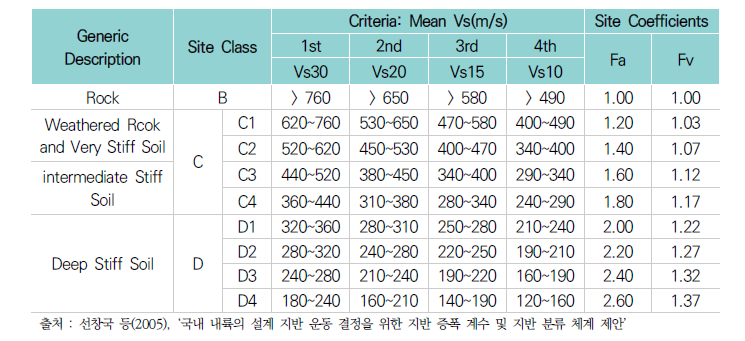 국내 내륙 지역의 합리적 증폭 계수 결정을 위한 지반 분류 체계