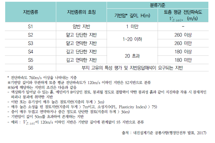 지반분류체계