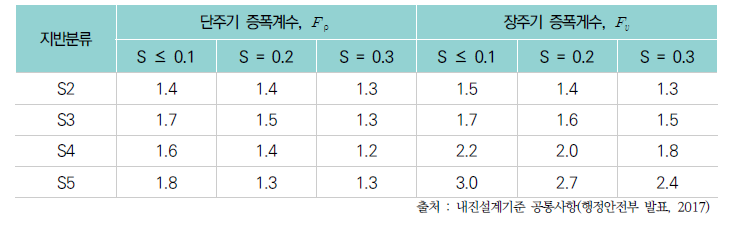 지반증폭계수