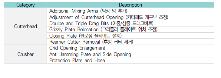 싱가포르 TBM 시공 과정에서 발생한 문제 유형