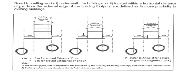 Definition of close proximity to existing buildings (출처 : Singapore BCA(2017), “Requirements on Bored Tunnelling Works”)