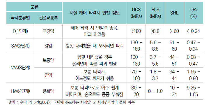 암반 강도 및 물성에 의한 풍화 등급 분류