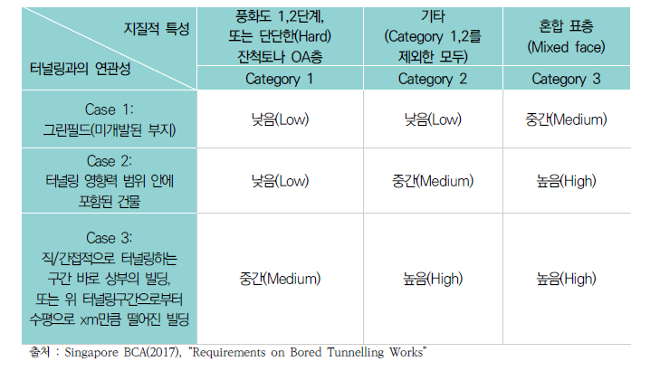 다양한 터널링 조건 하의 위험도 카테고리들 (Risk Categories for various tunnelling conditions)