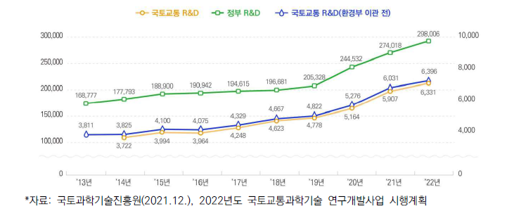 연차별 정부 및 국토교통 R&D 투자 규모