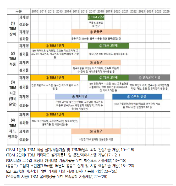 국토교통부 TBM R&D과제 수행 현황