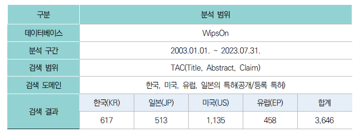 특허 검색 DB 및 검색 범위