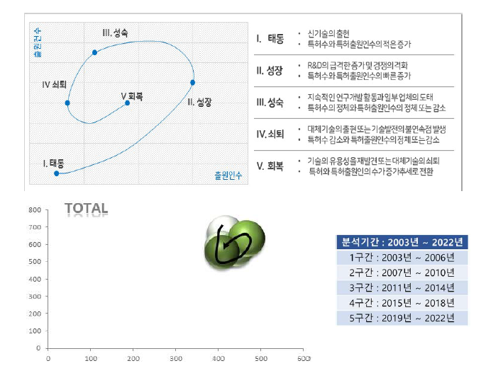 전체 기술성장단계 (핵심기술 1)