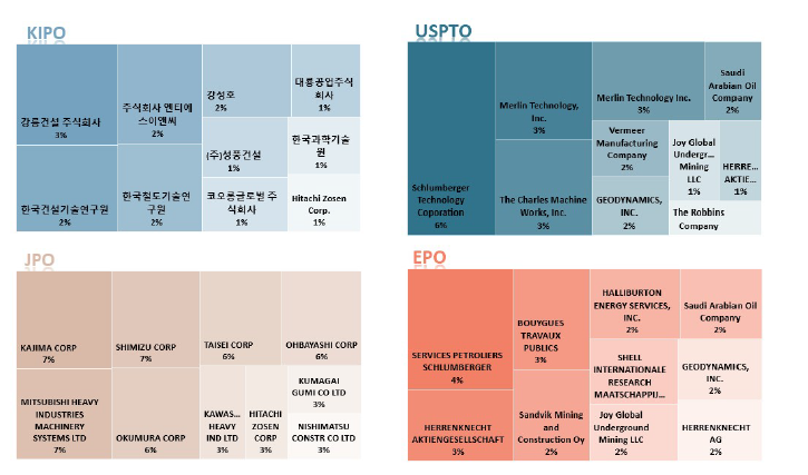 국가별 주요 특허 출원인 (핵심기술 1)