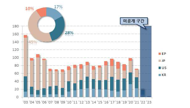 연도별 특허건수 추이 (핵심기술 2)