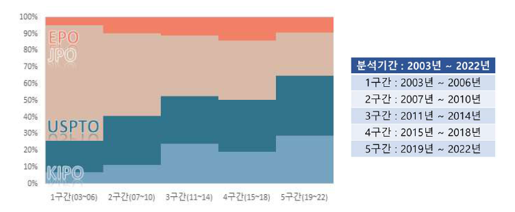 구간별 출원 점유율 (핵심기술 2)