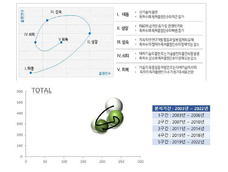 전체 기술성장단계 (핵심기술 2)