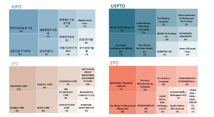 국가별 주요 특허 출원인 (핵심기술 2)